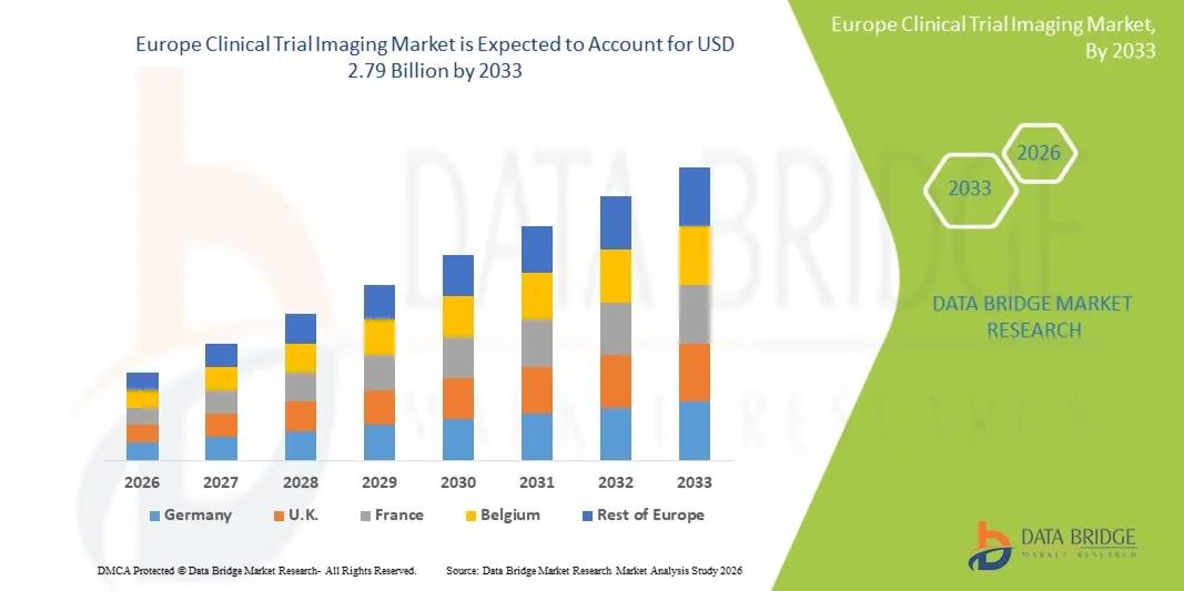 Europe Clinical Trial Imaging Market Size, Share, Trends, Growth Opportunities, Key Drivers and Competitive Outlook
